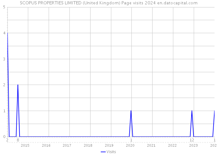SCOPUS PROPERTIES LIMITED (United Kingdom) Page visits 2024 