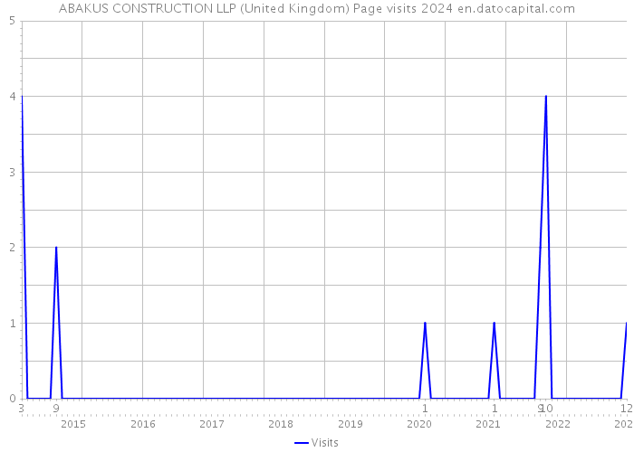 ABAKUS CONSTRUCTION LLP (United Kingdom) Page visits 2024 
