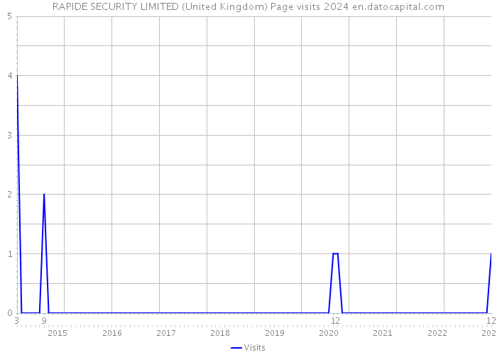 RAPIDE SECURITY LIMITED (United Kingdom) Page visits 2024 