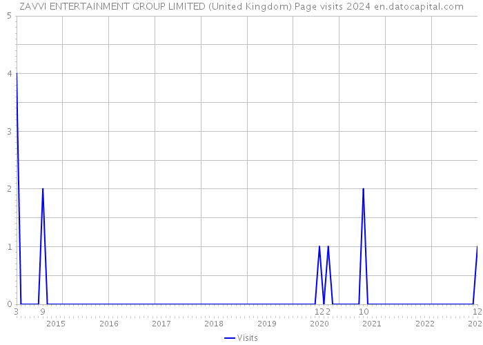 ZAVVI ENTERTAINMENT GROUP LIMITED (United Kingdom) Page visits 2024 