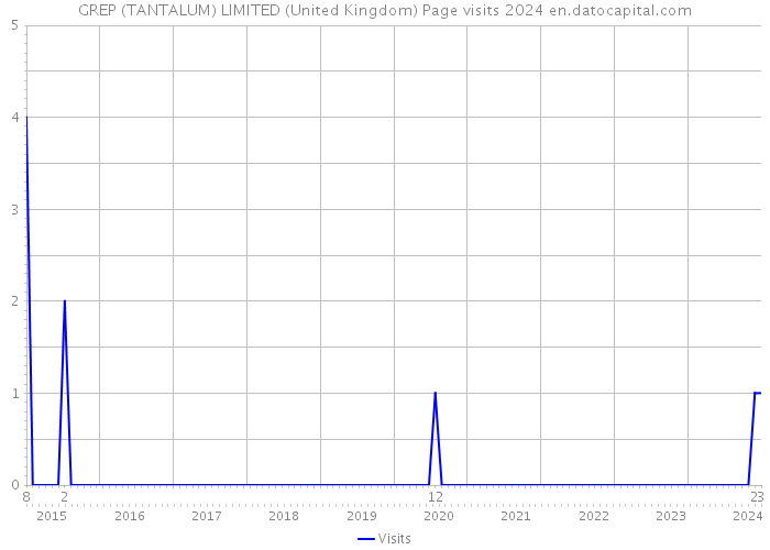 GREP (TANTALUM) LIMITED (United Kingdom) Page visits 2024 
