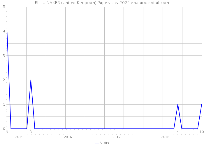 BILLU NAKER (United Kingdom) Page visits 2024 