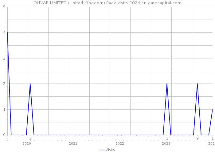 OLIVAR LIMITED (United Kingdom) Page visits 2024 