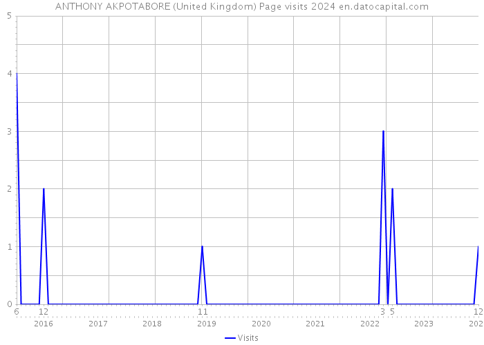 ANTHONY AKPOTABORE (United Kingdom) Page visits 2024 