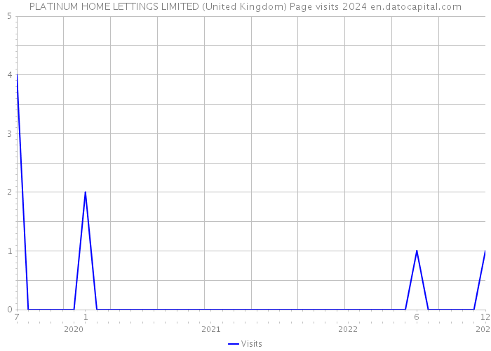 PLATINUM HOME LETTINGS LIMITED (United Kingdom) Page visits 2024 