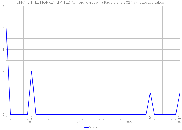 FUNKY LITTLE MONKEY LIMITED (United Kingdom) Page visits 2024 