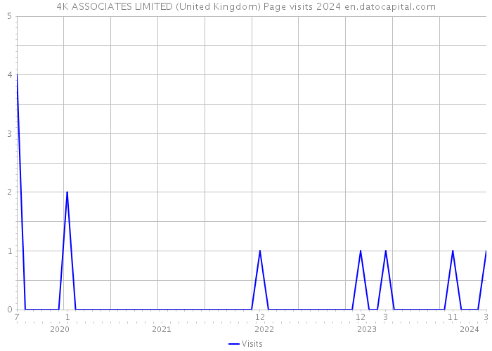 4K ASSOCIATES LIMITED (United Kingdom) Page visits 2024 