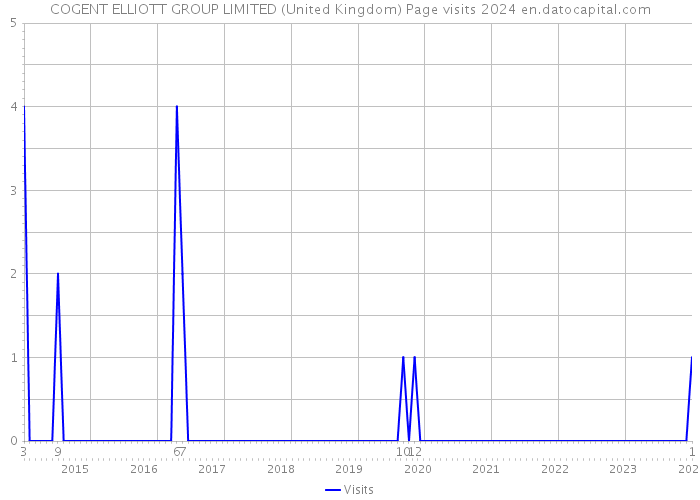 COGENT ELLIOTT GROUP LIMITED (United Kingdom) Page visits 2024 