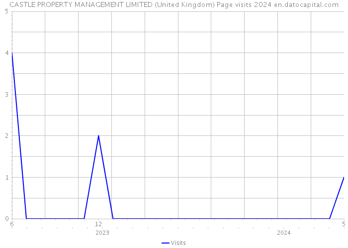 CASTLE PROPERTY MANAGEMENT LIMITED (United Kingdom) Page visits 2024 
