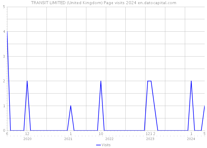 TRANSIT LIMITED (United Kingdom) Page visits 2024 
