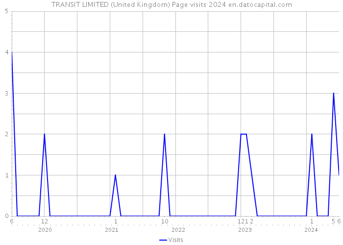 TRANSIT LIMITED (United Kingdom) Page visits 2024 