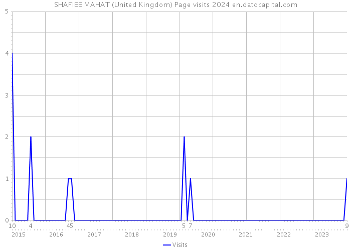 SHAFIEE MAHAT (United Kingdom) Page visits 2024 