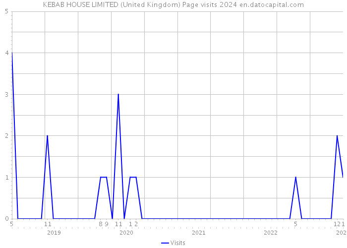 KEBAB HOUSE LIMITED (United Kingdom) Page visits 2024 