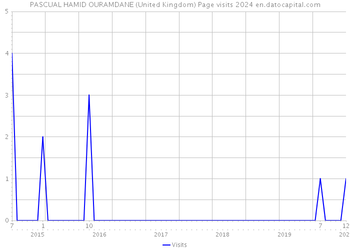 PASCUAL HAMID OURAMDANE (United Kingdom) Page visits 2024 