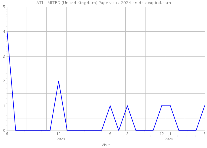 ATI LIMITED (United Kingdom) Page visits 2024 