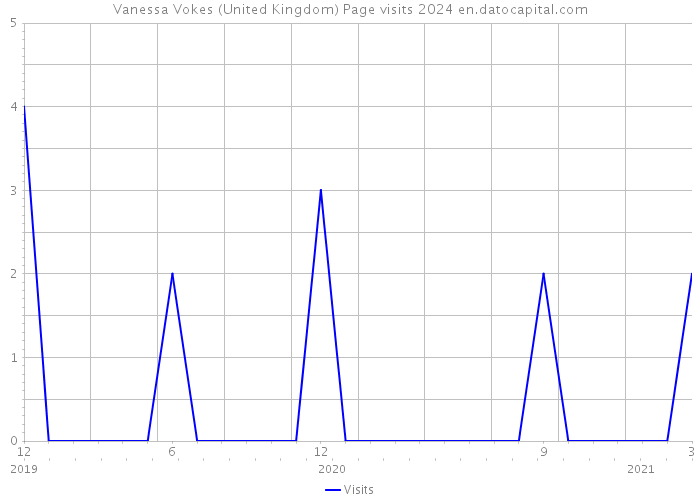 Vanessa Vokes (United Kingdom) Page visits 2024 