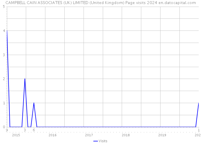 CAMPBELL CAIN ASSOCIATES (UK) LIMITED (United Kingdom) Page visits 2024 