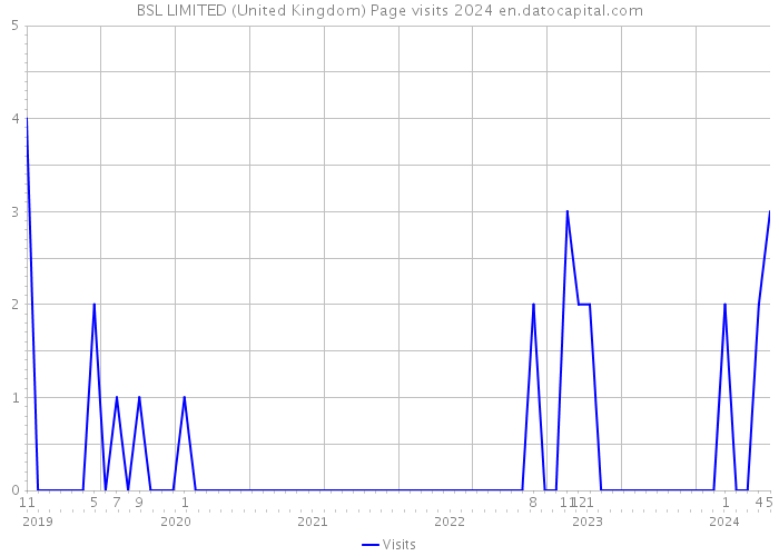 BSL LIMITED (United Kingdom) Page visits 2024 