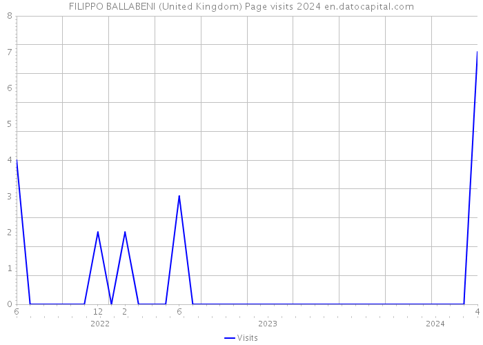 FILIPPO BALLABENI (United Kingdom) Page visits 2024 