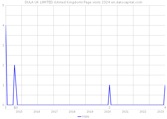 DULA UK LIMITED (United Kingdom) Page visits 2024 
