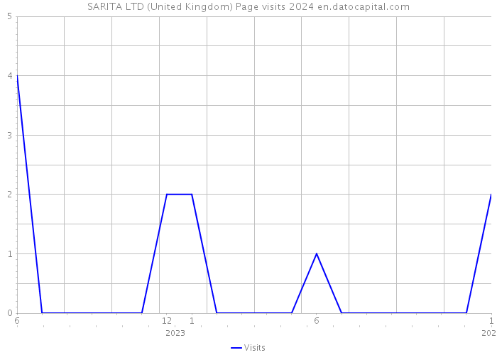 SARITA LTD (United Kingdom) Page visits 2024 