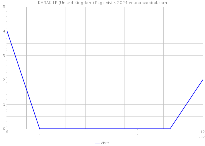 KARAK LP (United Kingdom) Page visits 2024 