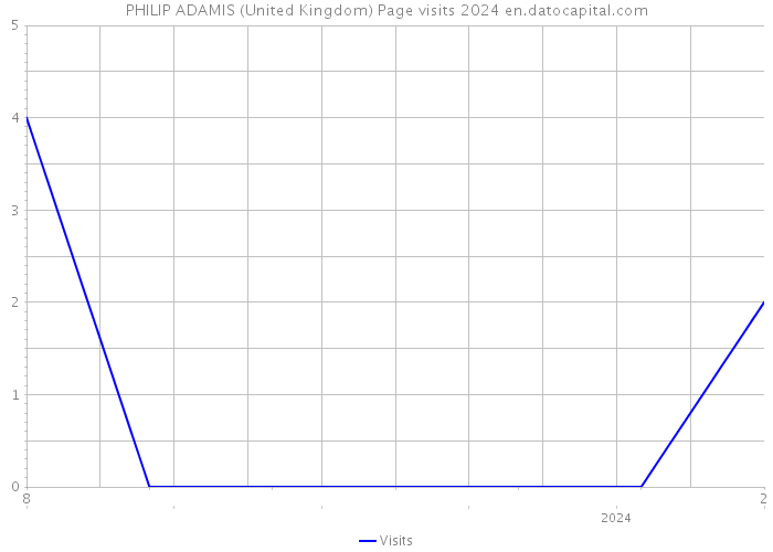 PHILIP ADAMIS (United Kingdom) Page visits 2024 