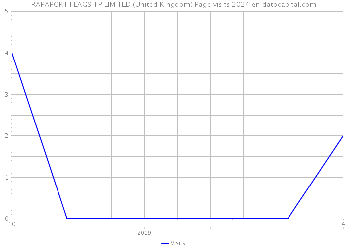 RAPAPORT FLAGSHIP LIMITED (United Kingdom) Page visits 2024 