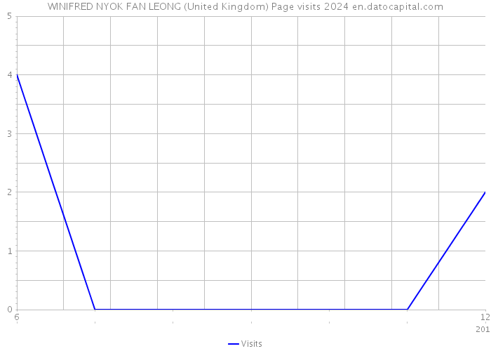 WINIFRED NYOK FAN LEONG (United Kingdom) Page visits 2024 