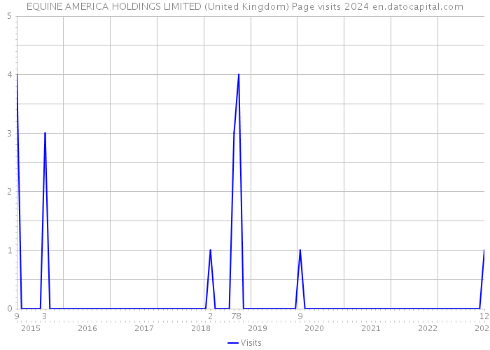 EQUINE AMERICA HOLDINGS LIMITED (United Kingdom) Page visits 2024 
