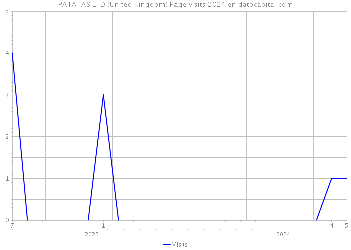 PATATAS LTD (United Kingdom) Page visits 2024 