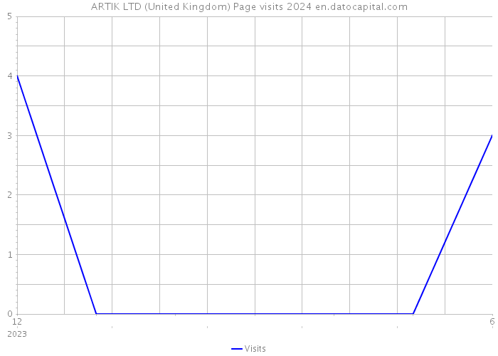 ARTIK LTD (United Kingdom) Page visits 2024 