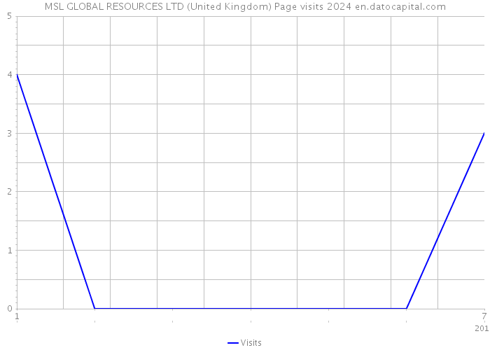 MSL GLOBAL RESOURCES LTD (United Kingdom) Page visits 2024 