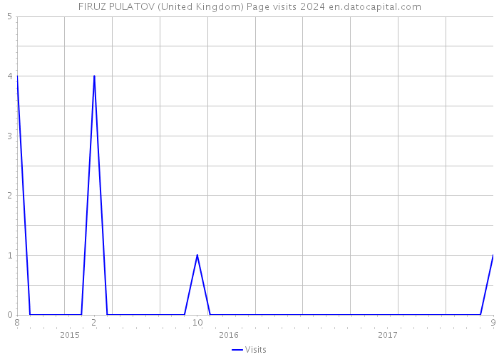 FIRUZ PULATOV (United Kingdom) Page visits 2024 