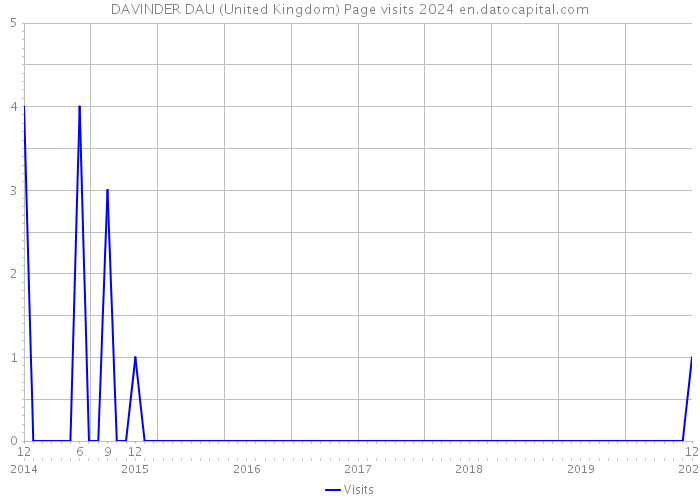 DAVINDER DAU (United Kingdom) Page visits 2024 