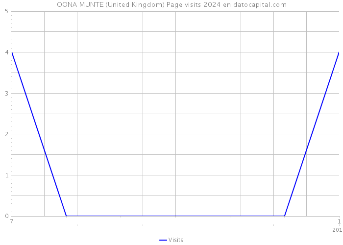 OONA MUNTE (United Kingdom) Page visits 2024 