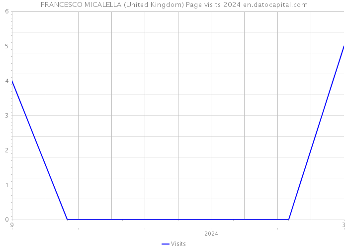 FRANCESCO MICALELLA (United Kingdom) Page visits 2024 