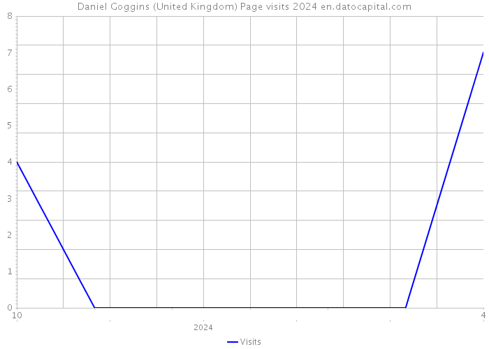 Daniel Goggins (United Kingdom) Page visits 2024 