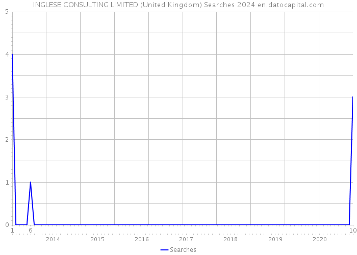 INGLESE CONSULTING LIMITED (United Kingdom) Searches 2024 