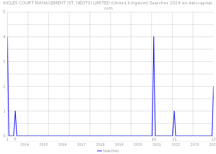 INGLES COURT MANAGEMENT (ST. NEOTS) LIMITED (United Kingdom) Searches 2024 