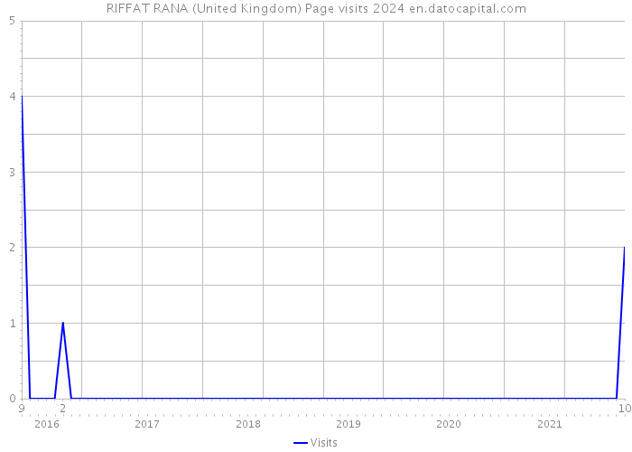 RIFFAT RANA (United Kingdom) Page visits 2024 