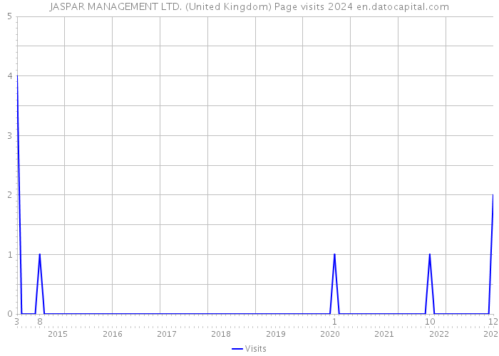 JASPAR MANAGEMENT LTD. (United Kingdom) Page visits 2024 