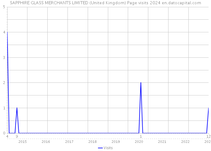 SAPPHIRE GLASS MERCHANTS LIMITED (United Kingdom) Page visits 2024 