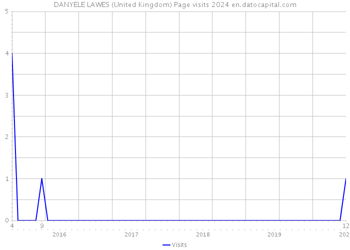 DANYELE LAWES (United Kingdom) Page visits 2024 
