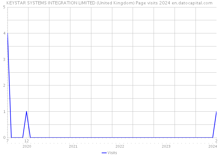 KEYSTAR SYSTEMS INTEGRATION LIMITED (United Kingdom) Page visits 2024 