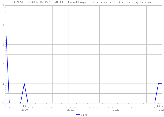 LARKSFIELD AGRONOMY LIMITED (United Kingdom) Page visits 2024 