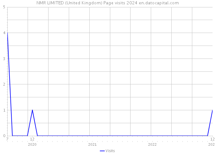 NMR LIMITED (United Kingdom) Page visits 2024 