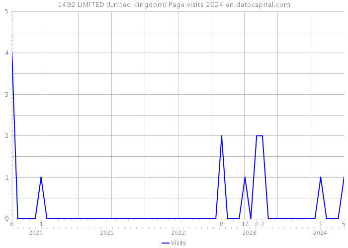1492 LIMITED (United Kingdom) Page visits 2024 