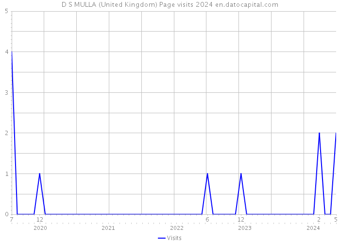 D S MULLA (United Kingdom) Page visits 2024 