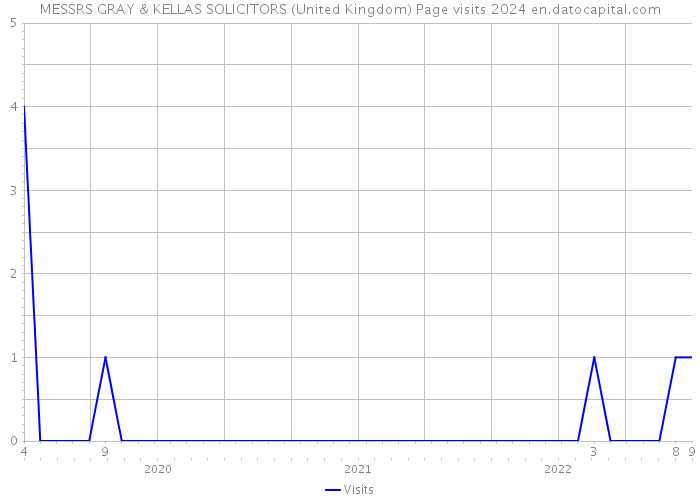 MESSRS GRAY & KELLAS SOLICITORS (United Kingdom) Page visits 2024 